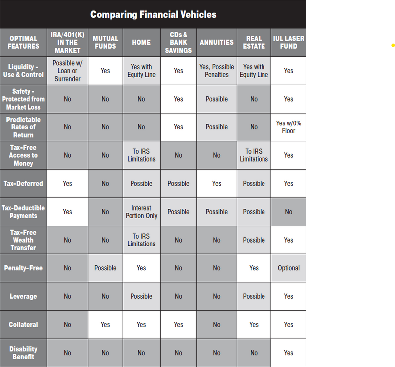 Compare different financial vehicles' liquidity